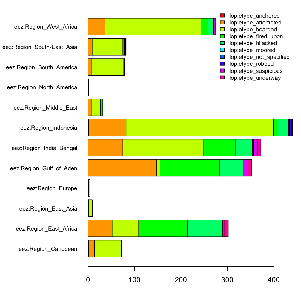 Distribution of piracy attacks