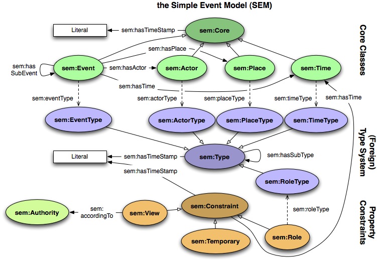 the Simple Event Model